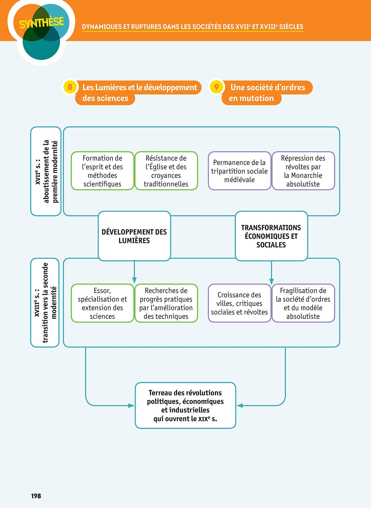 L'Année de 2de - Toutes les matières