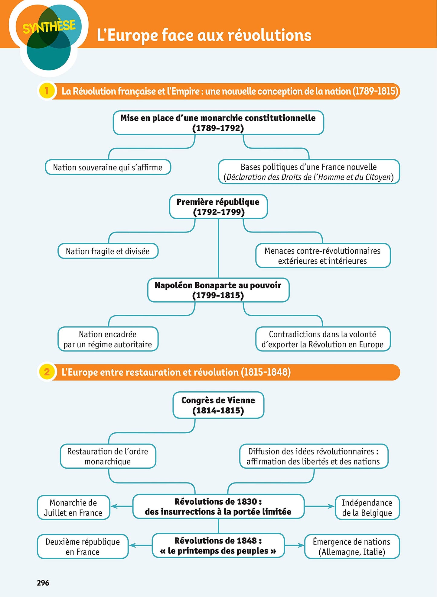 L'Année de 1re - Spécialités Scientifiques