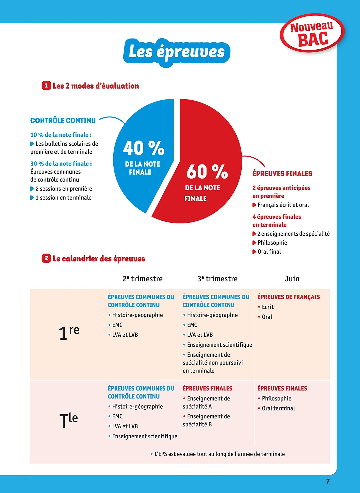 L'Année de 1re - Spécialités Scientifiques